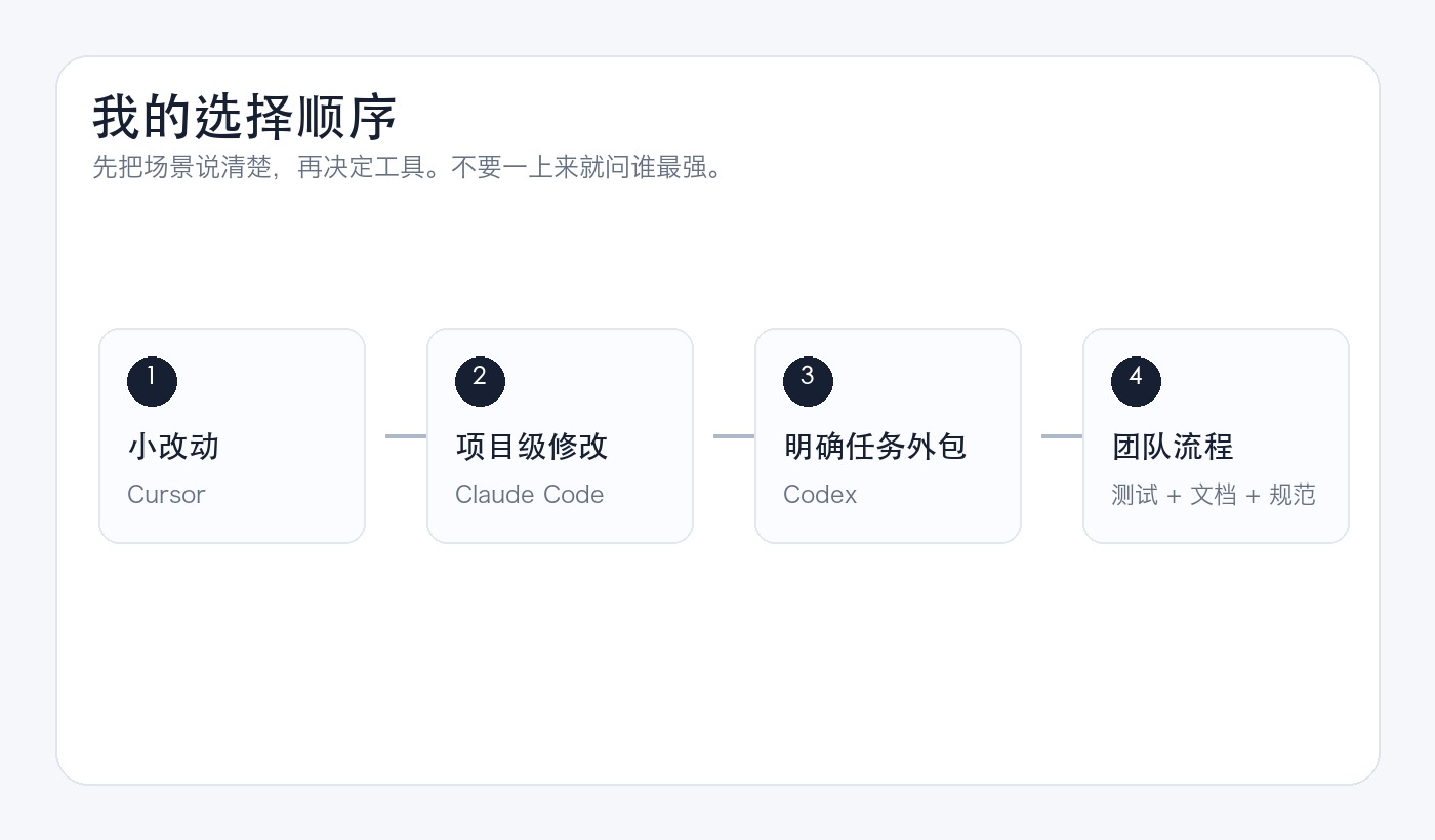 AI 编程工具选择顺序